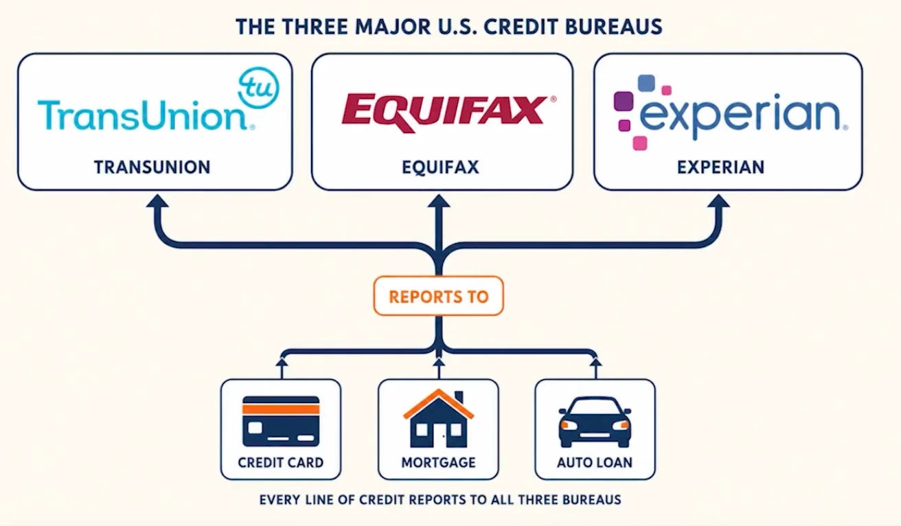 The three major U.S. credit bureaus: TransUnion, Equifax, and Experian