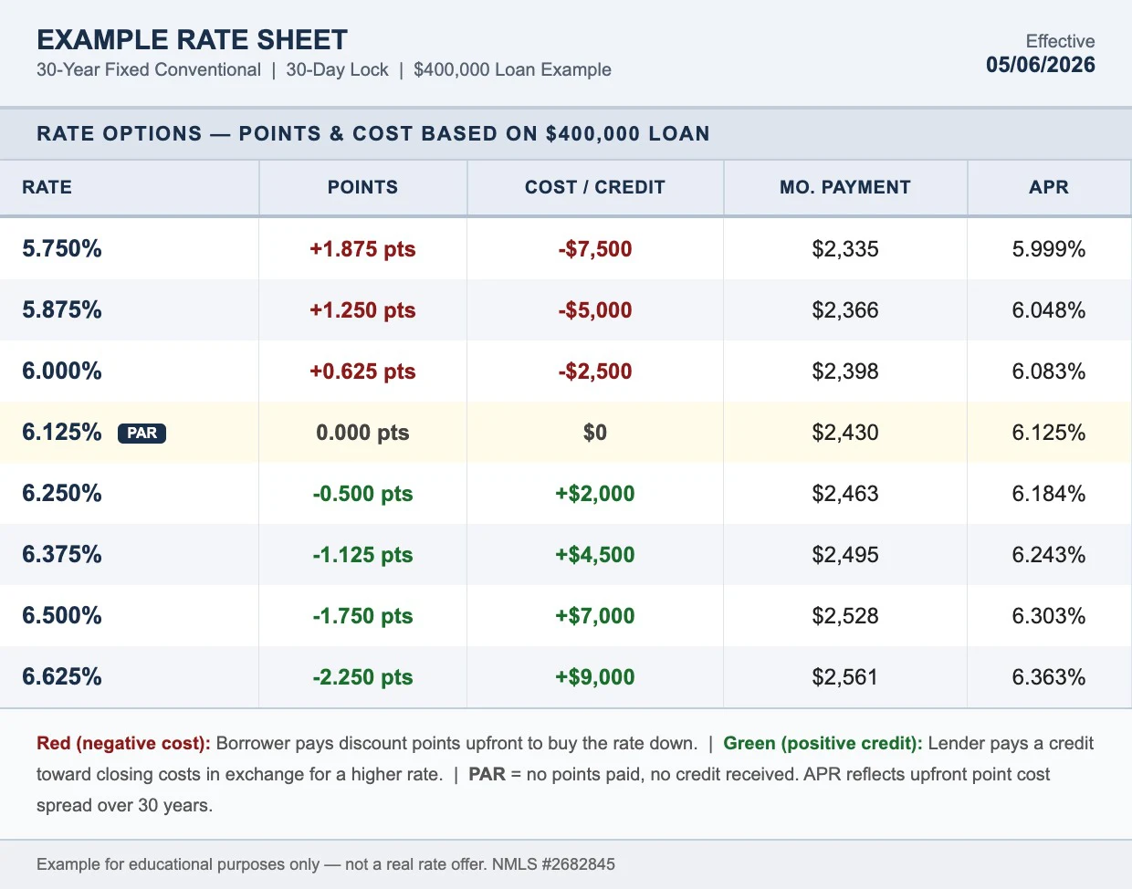 Example mortgage rate sheet showing rates and point costs