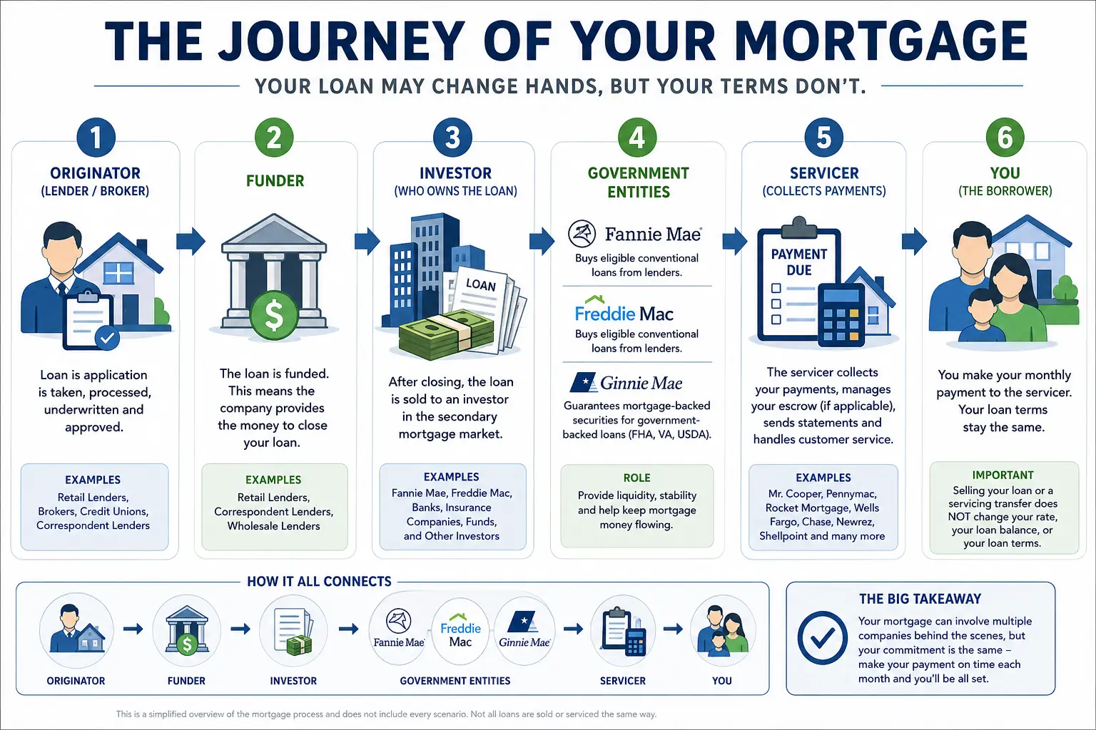 Diagram showing the four companies behind a mortgage: originator, funder, investor, and servicer